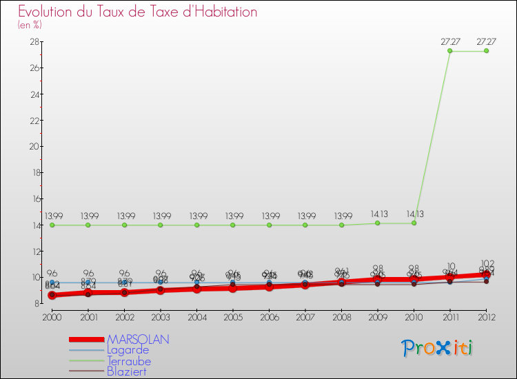 Evolution du taux de la taxe d'habitation pour MARSOLAN et les communes proches Comparaison des taux de la taxe d'habitation pour MARSOLAN et les communes voisines