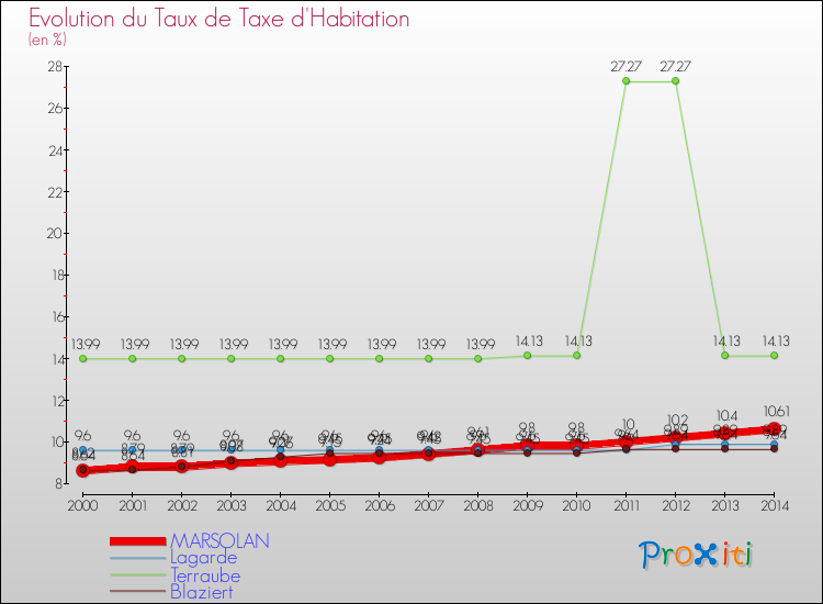 Evolution du taux de la taxe d'habitation pour MARSOLAN et les communes proches de 2000 à 2014 Comparaison des taux de la taxe d'habitation pour MARSOLAN et les communes voisines de 2000 à 2014