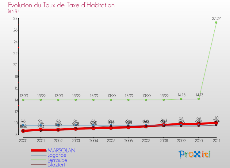 Evolution du taux de la taxe d'habitation pour MARSOLAN et les communes proches Comparaison des taux de la taxe d'habitation pour MARSOLAN et les communes voisines