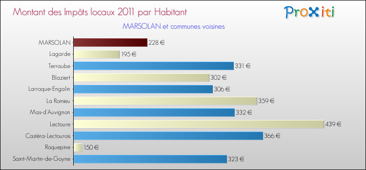 Montant des impôts locaux par Habitant pour MARSOLAN et les communes proches Comparaison des impôts locaux par habitant pour MARSOLAN et les communes voisines