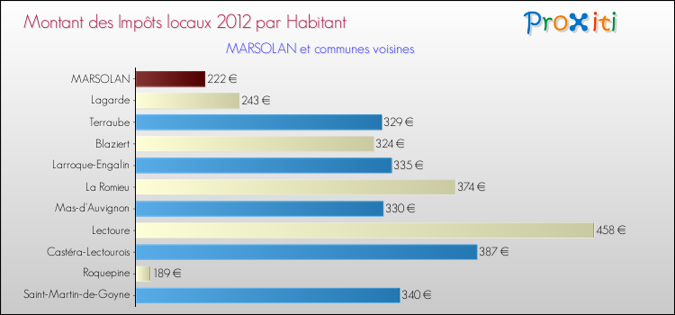 Montant des impôts locaux par Habitant pour MARSOLAN et les communes proches Comparaison des impôts locaux par habitant pour MARSOLAN et les communes voisines