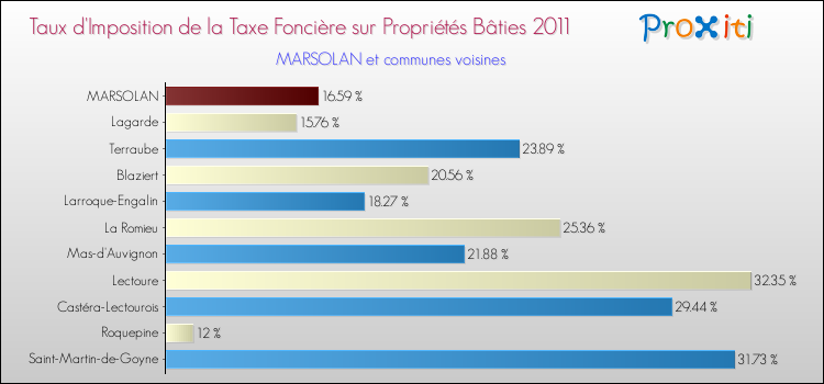 Taux d'imposition de la taxe foncière sur le bati 2011 pour MARSOLAN et les communes proches Comparaison des taux d'imposition de la taxe foncière sur le bati 2011 pour MARSOLAN et les communes voisines