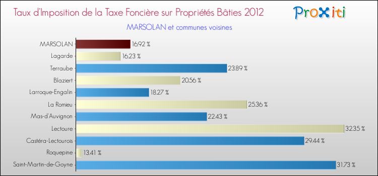 Taux d'imposition de la taxe foncière sur le bati 2012 pour MARSOLAN et les communes proches Comparaison des taux d'imposition de la taxe foncière sur le bati 2012 pour MARSOLAN et les communes voisines