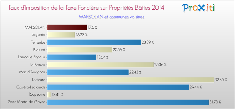 Taux d'imposition de la taxe foncière sur le bati 2014 pour MARSOLAN et les communes proches Comparaison des taux d'imposition de la taxe foncière sur le bati 2014 pour MARSOLAN et les communes voisines