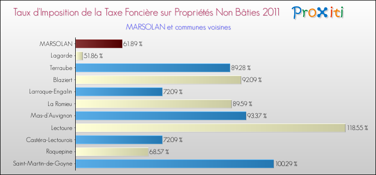Taux d'imposition de la taxe foncière sur les immeubles et terrains non batis 2011 pour MARSOLAN et les communes proches Comparaison des taux d'imposition de la taxe foncière sur les immeubles et terrains non batis 2011 pour MARSOLAN et les communes voisines