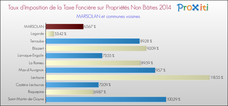 Taux d'imposition de la taxe foncière sur les immeubles et terrains non batis 2014 pour MARSOLAN et les communes proches Comparaison des taux d'imposition de la taxe foncière sur les immeubles et terrains non batis 2014 pour MARSOLAN et les communes voisines