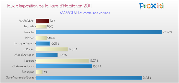 Taux d'imposition de la taxe d'habitation 2011 pour MARSOLAN et les communes proches Comparaison des taux d'imposition de la taxe d'habitation 2011 pour MARSOLAN et les communes voisines