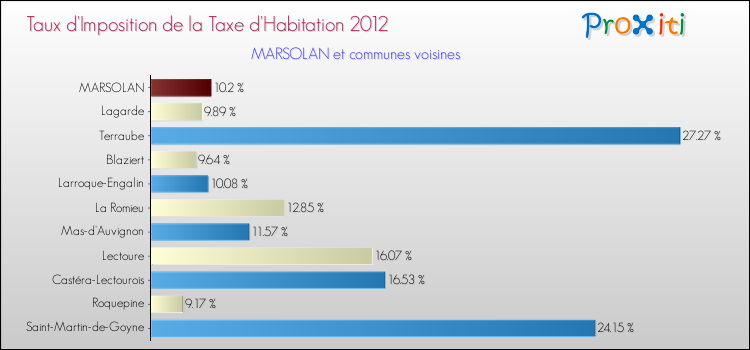 Taux d'imposition de la taxe d'habitation 2012 pour MARSOLAN et les communes proches Comparaison des taux d'imposition de la taxe d'habitation 2012 pour MARSOLAN et les communes voisines