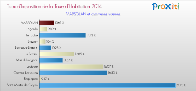 Taux d'imposition de la taxe d'habitation 2014 pour MARSOLAN et les communes proches Comparaison des taux d'imposition de la taxe d'habitation 2014 pour MARSOLAN et les communes voisines