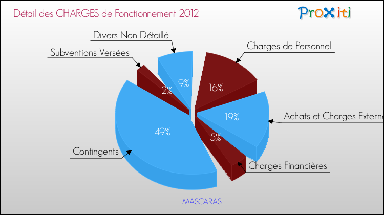 Décomposition des Charges de Fonctionnement 2012 de la commune de MASCARAS Charges de Fonctionnement 2012 pour la commune de MASCARAS
