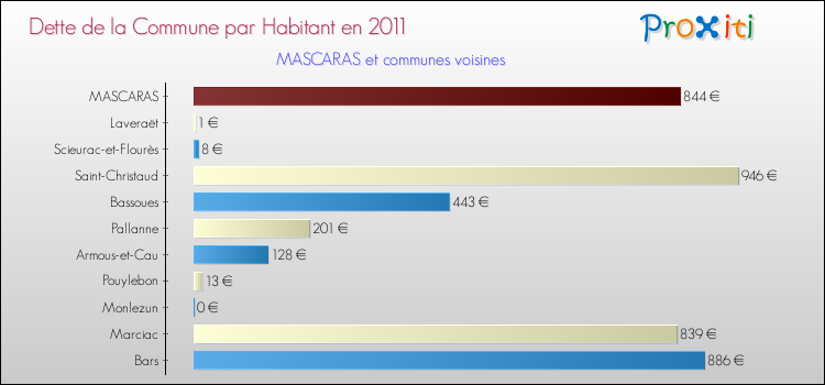 Dette par habitant de la commune en 2011 pour MASCARAS et les communes proches Comparaison de la dette par habitant de la commune en 2011 pour MASCARAS et les communes voisines