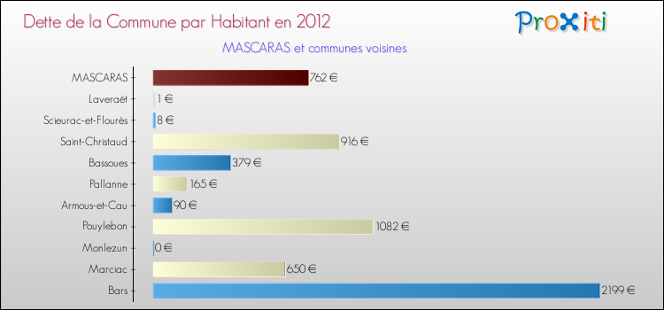 Dette par habitant de la commune en 2012 pour MASCARAS et les communes proches Comparaison de la dette par habitant de la commune en 2012 pour MASCARAS et les communes voisines
