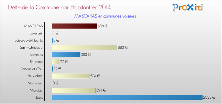 Dette par habitant de la commune en 2014 pour MASCARAS et les communes proches Comparaison de la dette par habitant de la commune en 2014 pour MASCARAS et les communes voisines