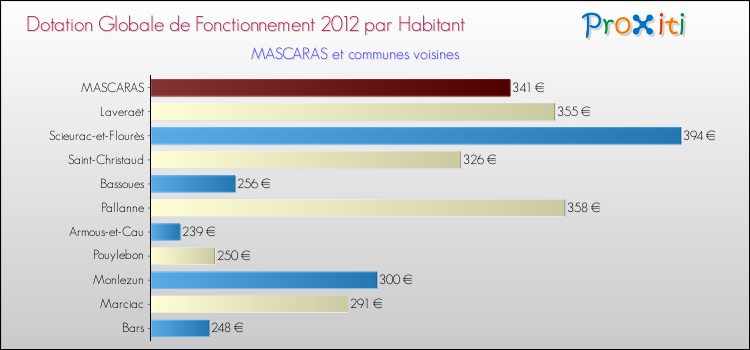 Montant des dotations globales de fonctionnement DGF par Habitant pour MASCARAS et les communes proches Comparaison des des dotations globales de fonctionnement DGF par habitant pour MASCARAS et les communes voisines