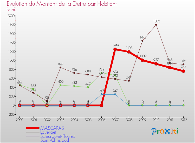 Evolution de la dette par habitant pour la commune de MASCARAS et les communes proches de 2000 à 2012 Comparaison de la dette par habitant pour MASCARAS et les communes voisines de 2000 à 2012