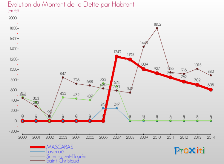 Evolution de la dette par habitant pour la commune de MASCARAS et les communes proches de 2000 à 2014 Comparaison de la dette par habitant pour MASCARAS et les communes voisines de 2000 à 2014