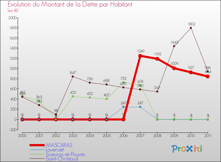 Evolution de la dette par habitant pour la commune de MASCARAS et les communes proches Comparaison de la dette par habitant pour MASCARAS et les communes voisines