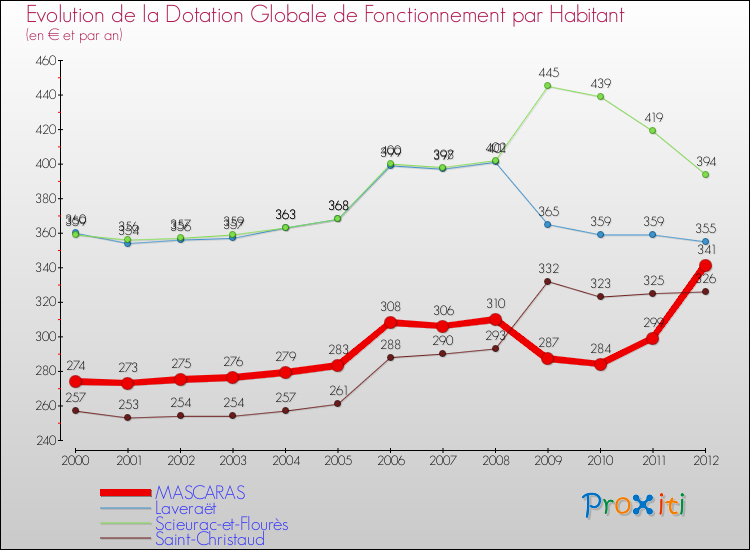 Evolution et montant de la dotation globale de fonctionnement par Habitant pour MASCARAS et les communes proches Comparaison des dotations globales de fonctionnement par habitant pour MASCARAS et les communes voisines