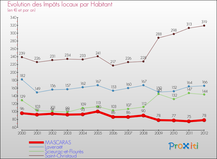 Evolution et montant des impôts locaux par Habitant pour MASCARAS et les communes proches Comparaison des impôts locaux par habitant pour MASCARAS et les communes voisines