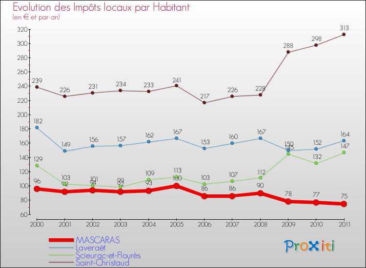 Evolution et montant des impôts locaux par Habitant pour MASCARAS et les communes proches Comparaison des impôts locaux par habitant pour MASCARAS et les communes voisines