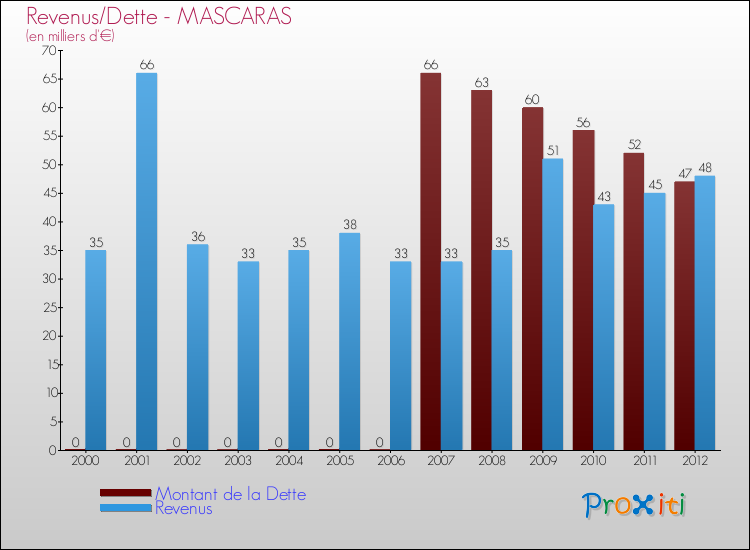 Evolution comparée de la dette et des revenus pour la commune de MASCARAS de 2000 à 2012 Comparaison de la dette et des revenus pour MASCARAS de 2000 à 2012
