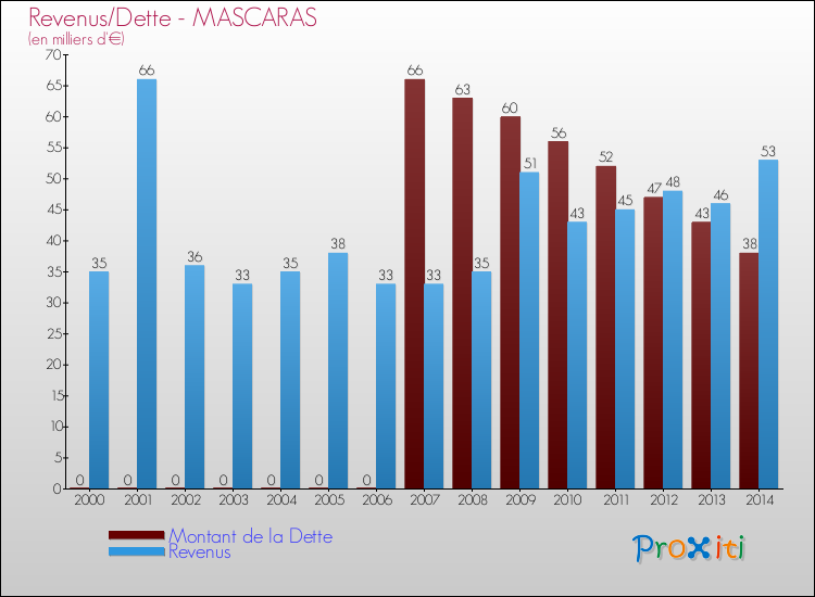 Evolution comparée de la dette et des revenus pour la commune de MASCARAS de 2000 à 2014 Comparaison de la dette et des revenus pour MASCARAS de 2000 à 2014