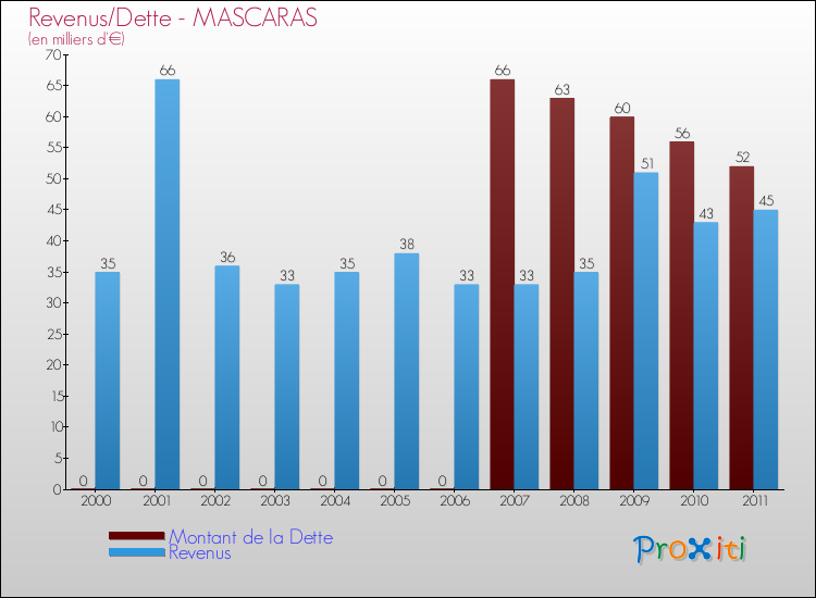 Evolution comparée de la dette et des revenus pour la commune de MASCARAS de 2000 à 2011 Comparaison de la dette et des revenus pour MASCARAS de 2000 à 2011