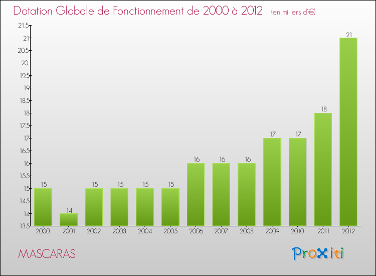 Evolution du montant de la Dotation Globale de Fonctionnement pour la commune de MASCARAS de 2000 à 2012 Evolution du montant de la Dotation Globale de Fonctionnement pour MASCARAS de 2000 à 2012