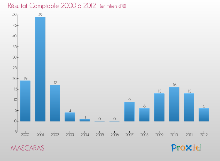 Evolution du résultat comptable pour la commune de MASCARAS de 2000 à 2012 Evolution du résultat comptable pour MASCARAS de 2000 à 2012