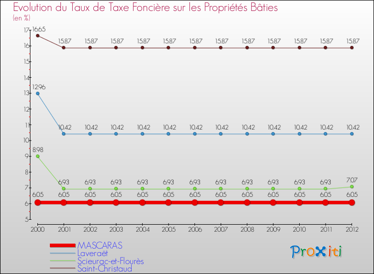 Evolution du taux de la taxe foncière sur le bati pour MASCARAS et les communes proches de 2000 à 2012 Comparaison des taux de taxe foncière sur le bati pour MASCARAS et les communes voisines de 2000 à 2012
