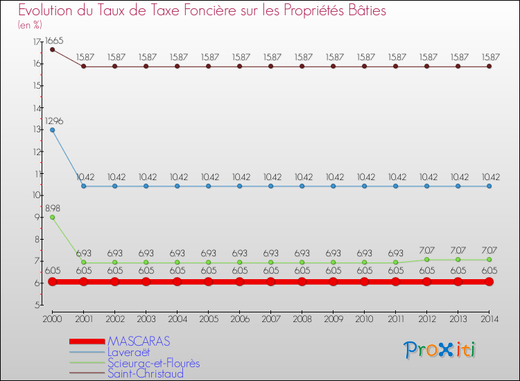 Evolution du taux de la taxe foncière sur le bati pour MASCARAS et les communes proches de 2000 à 2014 Comparaison des taux de taxe foncière sur le bati pour MASCARAS et les communes voisines de 2000 à 2014