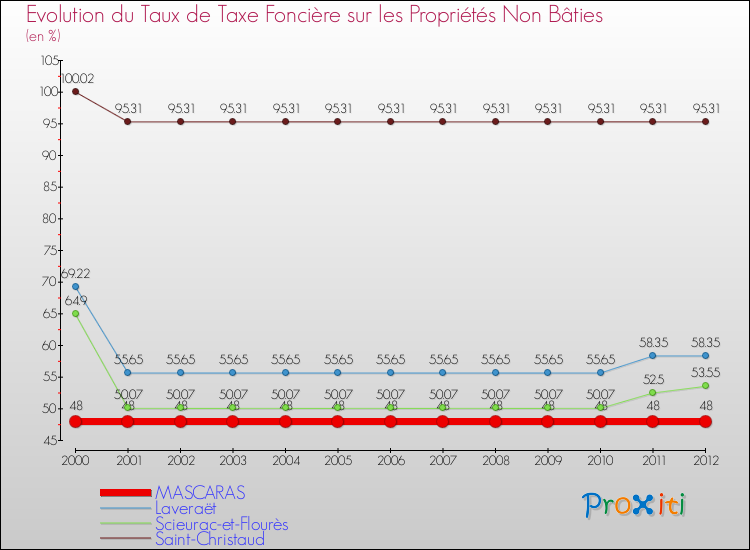 Evolution du taux de la taxe foncière sur les immeubles et terrains non batis pour MASCARAS et les communes proches de 2000 à 2012 Comparaison des taux de la taxe foncière sur les immeubles et terrains non batis pour MASCARAS et les communes voisines de 2000 à 2012