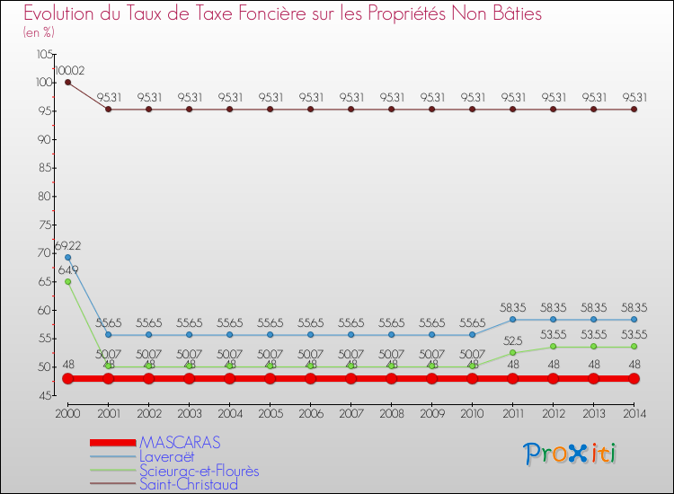 Evolution du taux de la taxe foncière sur les immeubles et terrains non batis pour MASCARAS et les communes proches de 2000 à 2014 Comparaison des taux de la taxe foncière sur les immeubles et terrains non batis pour MASCARAS et les communes voisines de 2000 à 2014