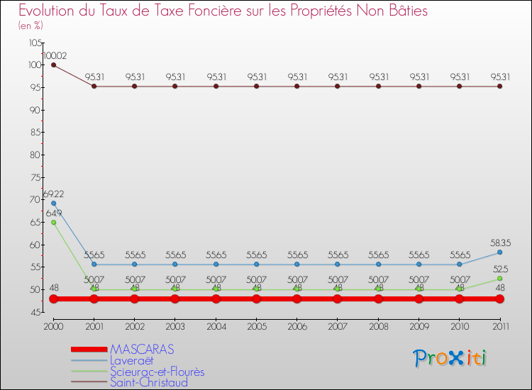 Evolution du taux de la taxe foncière sur les immeubles et terrains non batis pour MASCARAS et les communes proches Comparaison des taux de la taxe foncière sur les immeubles et terrains non batis pour MASCARAS et les communes voisines