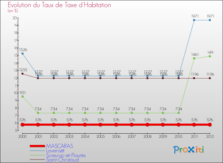 Evolution du taux de la taxe d'habitation pour MASCARAS et les communes proches Comparaison des taux de la taxe d'habitation pour MASCARAS et les communes voisines