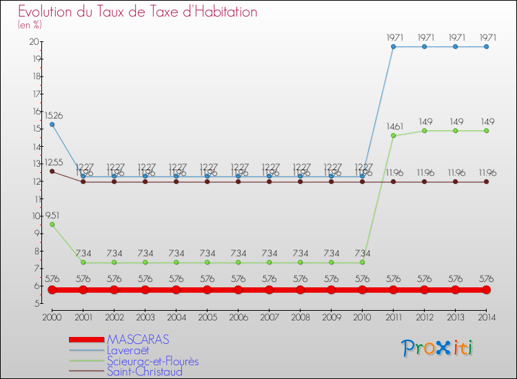 Evolution du taux de la taxe d'habitation pour MASCARAS et les communes proches de 2000 à 2014 Comparaison des taux de la taxe d'habitation pour MASCARAS et les communes voisines de 2000 à 2014