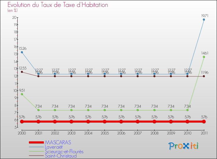 Evolution du taux de la taxe d'habitation pour MASCARAS et les communes proches Comparaison des taux de la taxe d'habitation pour MASCARAS et les communes voisines