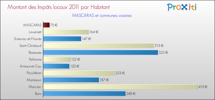 Montant des impôts locaux par Habitant pour MASCARAS et les communes proches Comparaison des impôts locaux par habitant pour MASCARAS et les communes voisines