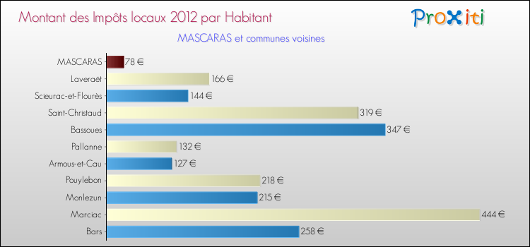 Montant des impôts locaux par Habitant pour MASCARAS et les communes proches Comparaison des impôts locaux par habitant pour MASCARAS et les communes voisines
