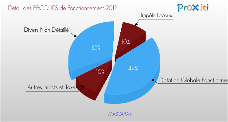Décomposition du Budget de Fonctionnement 2012 de la commune de MASCARAS Budget de Fonctionnement 2012 pour la commune de MASCARAS