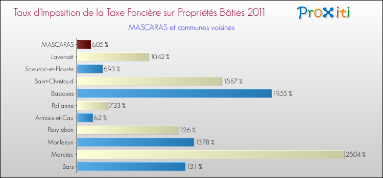 Taux d'imposition de la taxe foncière sur le bati 2011 pour MASCARAS et les communes proches Comparaison des taux d'imposition de la taxe foncière sur le bati 2011 pour MASCARAS et les communes voisines