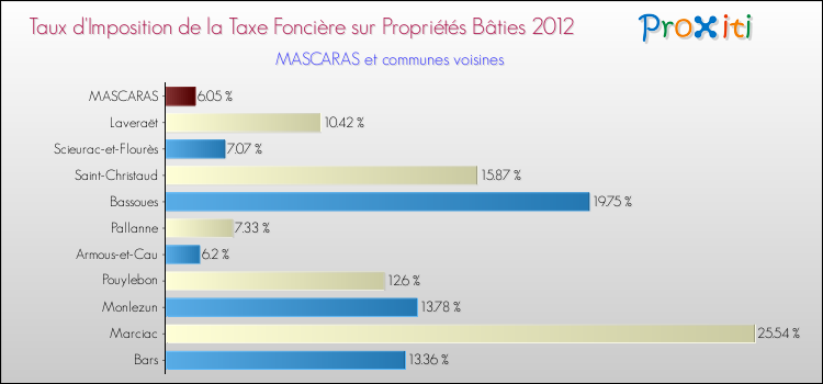 Taux d'imposition de la taxe foncière sur le bati 2012 pour MASCARAS et les communes proches Comparaison des taux d'imposition de la taxe foncière sur le bati 2012 pour MASCARAS et les communes voisines