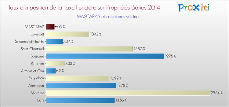 Taux d'imposition de la taxe foncière sur le bati 2014 pour MASCARAS et les communes proches Comparaison des taux d'imposition de la taxe foncière sur le bati 2014 pour MASCARAS et les communes voisines