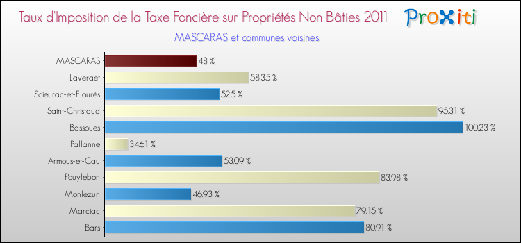 Taux d'imposition de la taxe foncière sur les immeubles et terrains non batis 2011 pour MASCARAS et les communes proches Comparaison des taux d'imposition de la taxe foncière sur les immeubles et terrains non batis 2011 pour MASCARAS et les communes voisines