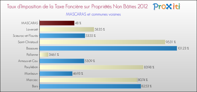 Taux d'imposition de la taxe foncière sur les immeubles et terrains non batis 2012 pour MASCARAS et les communes proches Comparaison des taux d'imposition de la taxe foncière sur les immeubles et terrains non batis 2012 pour MASCARAS et les communes voisines