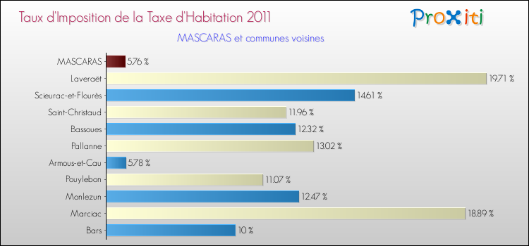 Taux d'imposition de la taxe d'habitation 2011 pour MASCARAS et les communes proches Comparaison des taux d'imposition de la taxe d'habitation 2011 pour MASCARAS et les communes voisines