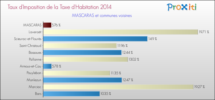 Taux d'imposition de la taxe d'habitation 2014 pour MASCARAS et les communes proches Comparaison des taux d'imposition de la taxe d'habitation 2014 pour MASCARAS et les communes voisines
