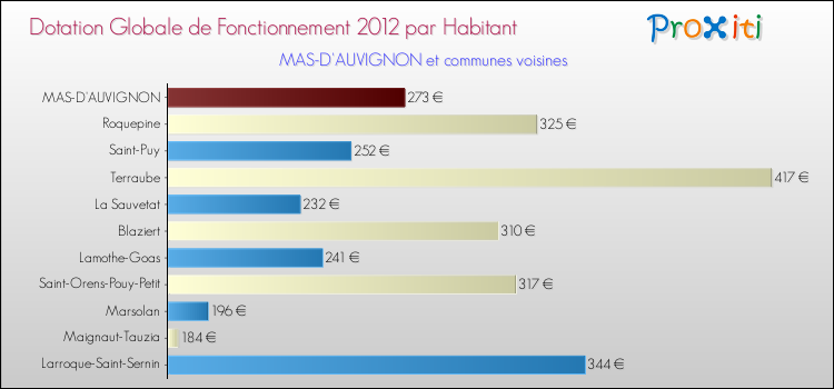 Montant des dotations globales de fonctionnement DGF par Habitant pour MAS-D'AUVIGNON et les communes proches Comparaison des des dotations globales de fonctionnement DGF par habitant pour MAS-D'AUVIGNON et les communes voisines