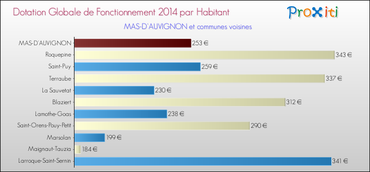 Montant des dotations globales de fonctionnement DGF par Habitant pour MAS-D'AUVIGNON et les communes proches en 2014. Comparaison des des dotations globales de fonctionnement DGF par habitant pour MAS-D'AUVIGNON et les communes voisines en 2014.