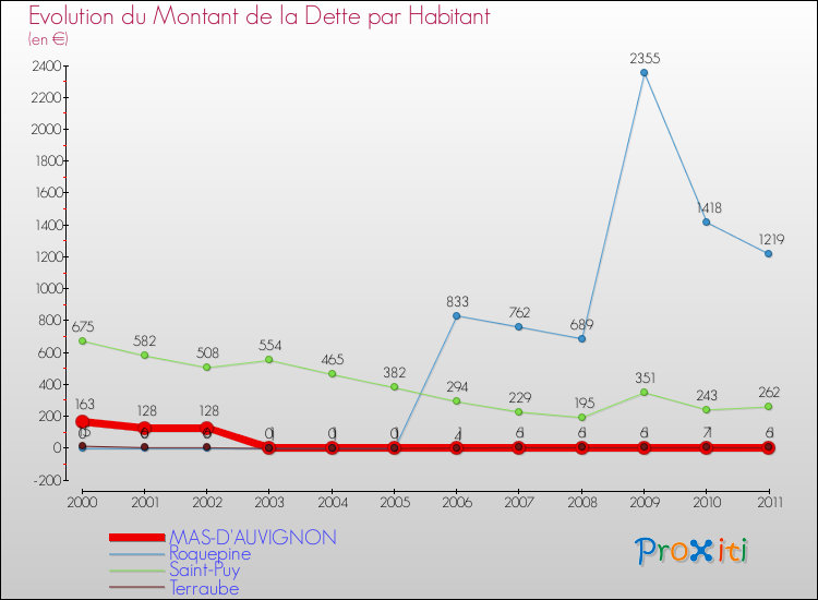 Evolution de la dette par habitant pour la commune de MAS-D'AUVIGNON et les communes proches Comparaison de la dette par habitant pour MAS-D'AUVIGNON et les communes voisines